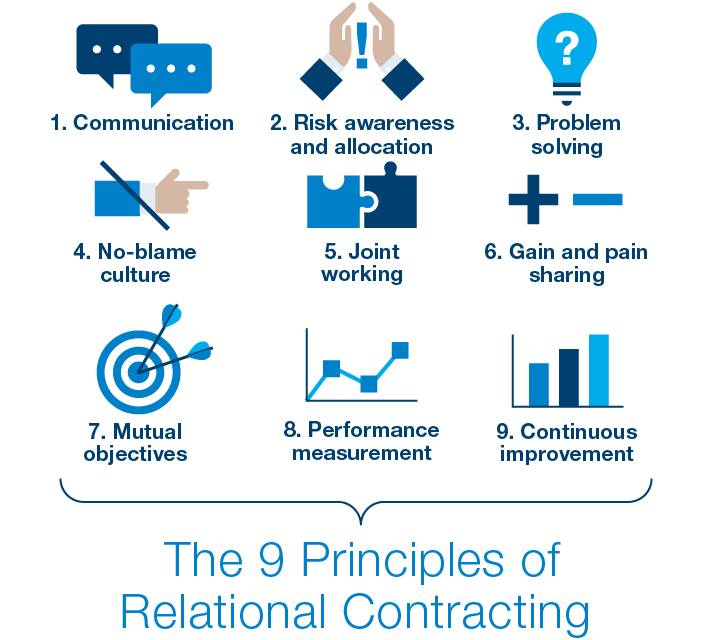 Relational Contracting